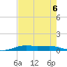 Sabine Lake tide chart for Tuesday, August 6, 2024