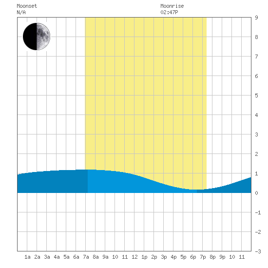 Sabine Lake tide chart for Wednesday, September 11, 2024