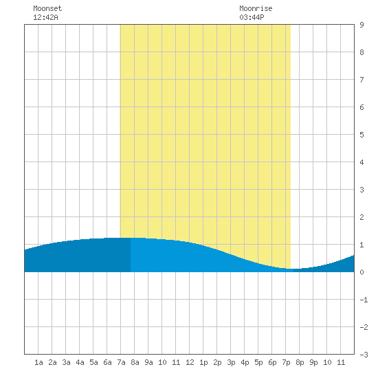 Sabine Lake tide chart for Thursday, September 12, 2024