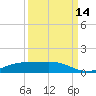 Sabine Lake tide chart for Saturday, September 14, 2024