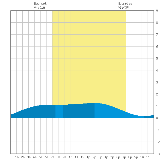 Sabine Lake tide chart for Sunday, September 15, 2024