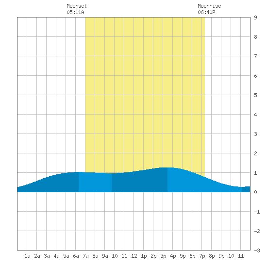 Sabine Lake tide chart for Monday, September 16, 2024