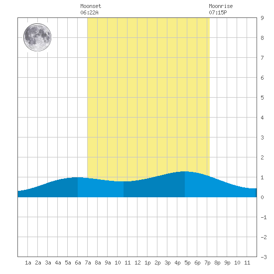 Sabine Lake tide chart for Tuesday, September 17, 2024