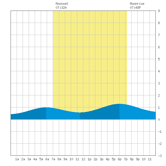 Sabine Lake tide chart for Wednesday, September 18, 2024