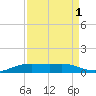 Sabine Lake tide chart for Sunday, September 1, 2024