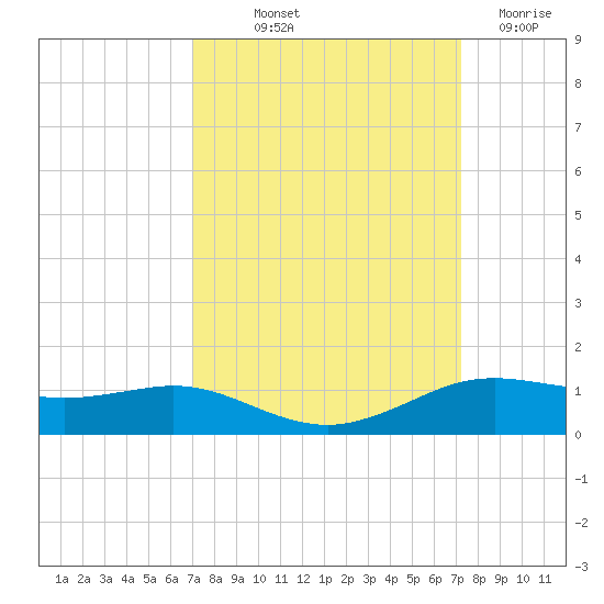 Sabine Lake tide chart for Friday, September 20, 2024