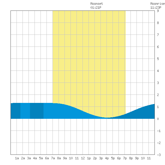 Sabine Lake tide chart for Monday, September 23, 2024
