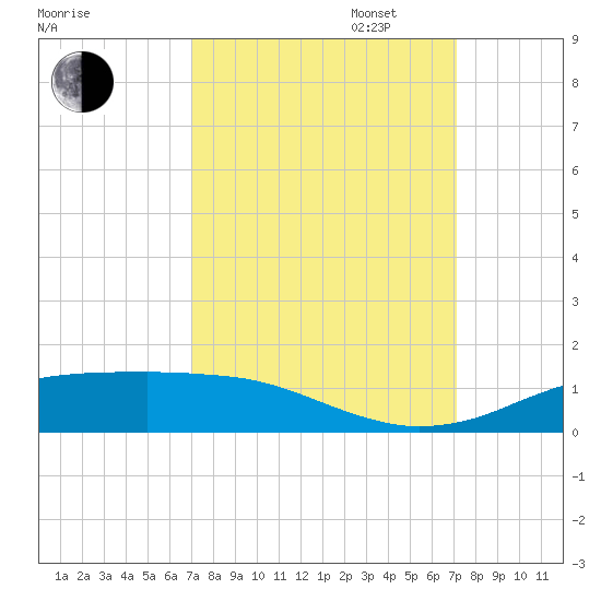 Sabine Lake tide chart for Tuesday, September 24, 2024