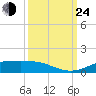 Sabine Lake tide chart for Tuesday, September 24, 2024