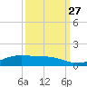 Sabine Lake tide chart for Friday, September 27, 2024