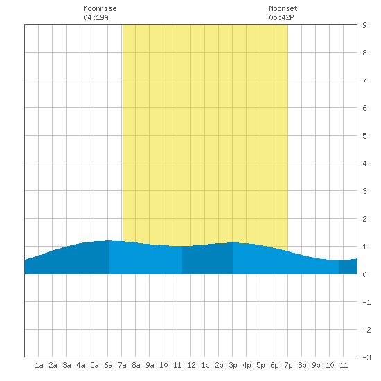 Sabine Lake tide chart for Sunday, September 29, 2024