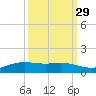 Sabine Lake tide chart for Sunday, September 29, 2024