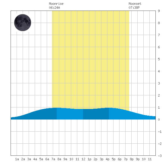 Sabine Lake tide chart for Monday, September 2, 2024