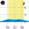 Sabine Lake tide chart for Monday, September 2, 2024