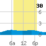 Sabine Lake tide chart for Monday, September 30, 2024