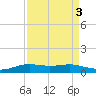 Sabine Lake tide chart for Tuesday, September 3, 2024