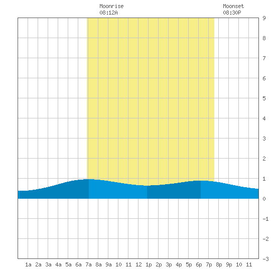 Sabine Lake tide chart for Wednesday, September 4, 2024