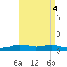 Sabine Lake tide chart for Wednesday, September 4, 2024