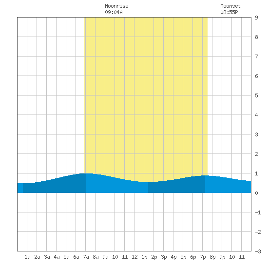 Sabine Lake tide chart for Thursday, September 5, 2024
