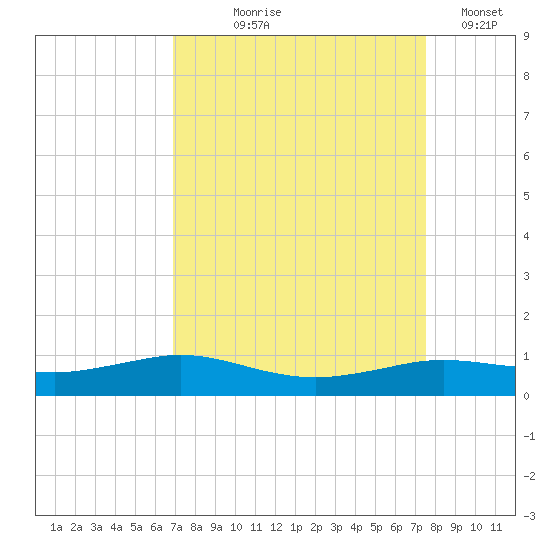 Sabine Lake tide chart for Friday, September 6, 2024
