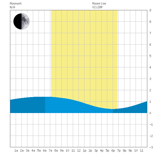 Sabine Lake tide chart for Thursday, October 10, 2024