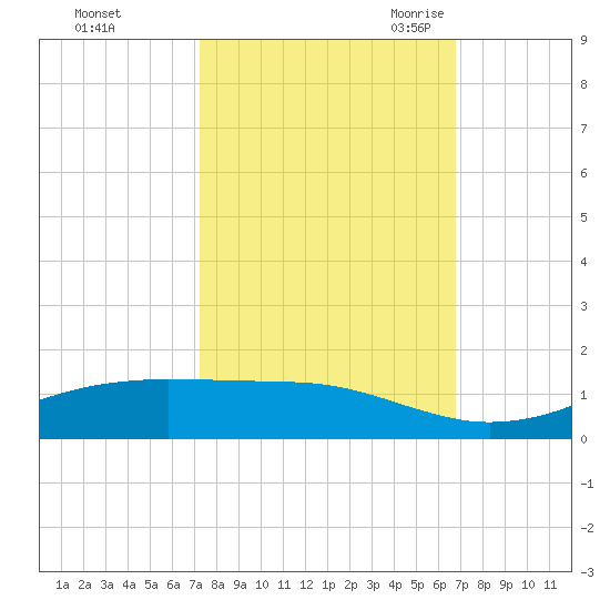 Sabine Lake tide chart for Saturday, October 12, 2024