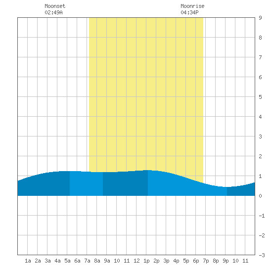 Sabine Lake tide chart for Sunday, October 13, 2024
