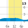 Sabine Lake tide chart for Sunday, October 13, 2024