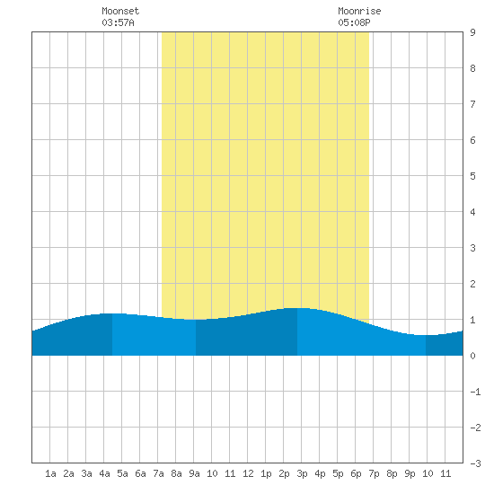 Sabine Lake tide chart for Monday, October 14, 2024