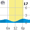 Sabine Lake tide chart for Thursday, October 17, 2024
