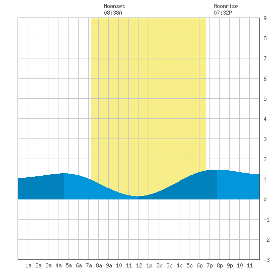 Sabine Lake tide chart for Friday, October 18, 2024