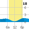 Sabine Lake tide chart for Friday, October 18, 2024