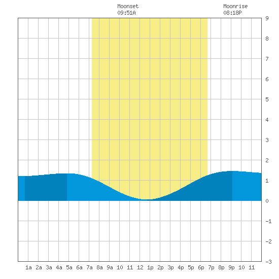 Sabine Lake tide chart for Saturday, October 19, 2024