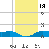Sabine Lake tide chart for Saturday, October 19, 2024