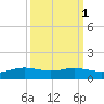 Sabine Lake tide chart for Tuesday, October 1, 2024