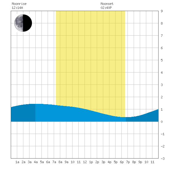Sabine Lake tide chart for Thursday, October 24, 2024