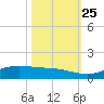 Sabine Lake tide chart for Friday, October 25, 2024