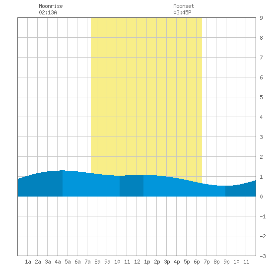 Sabine Lake tide chart for Saturday, October 26, 2024