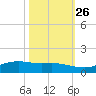 Sabine Lake tide chart for Saturday, October 26, 2024