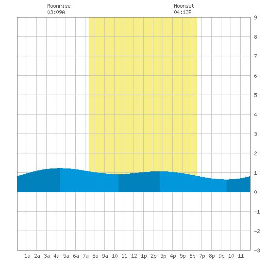 Sabine Lake tide chart for Sunday, October 27, 2024