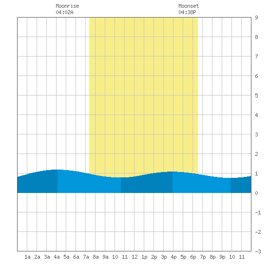 Sabine Lake tide chart for Monday, October 28, 2024