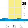 Sabine Lake tide chart for Monday, October 28, 2024