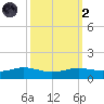 Sabine Lake tide chart for Wednesday, October 2, 2024