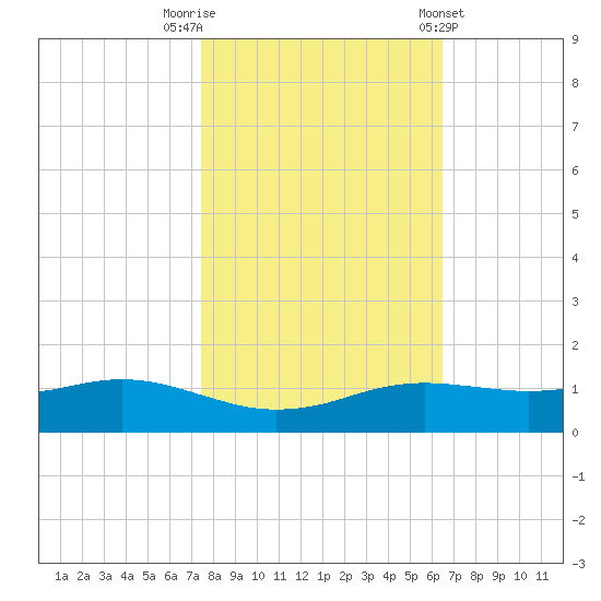 Sabine Lake tide chart for Wednesday, October 30, 2024