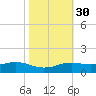 Sabine Lake tide chart for Wednesday, October 30, 2024