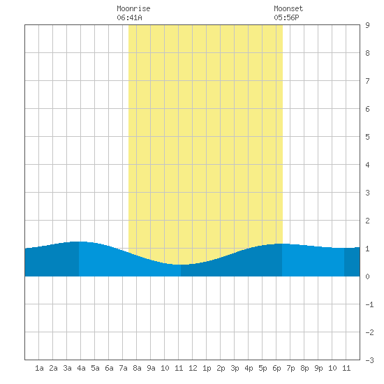 Sabine Lake tide chart for Thursday, October 31, 2024