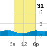 Sabine Lake tide chart for Thursday, October 31, 2024