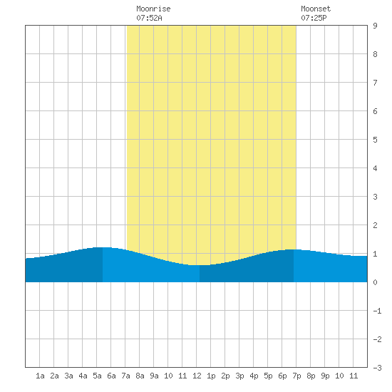 Sabine Lake tide chart for Thursday, October 3, 2024