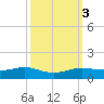 Sabine Lake tide chart for Thursday, October 3, 2024