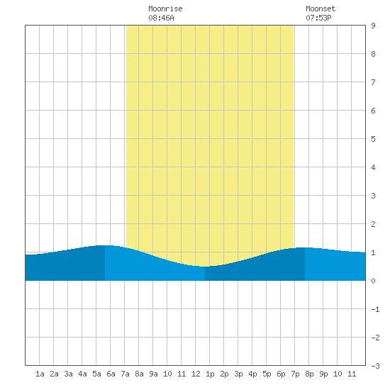 Sabine Lake tide chart for Friday, October 4, 2024
